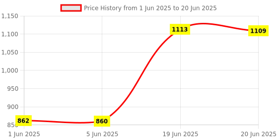flipkart.com vparents Infant baby Swing cradle with Mosquito net and spring (Dark Blue) vparents Price History Graph from 1 Jun 2025 to 20 Jun 2025