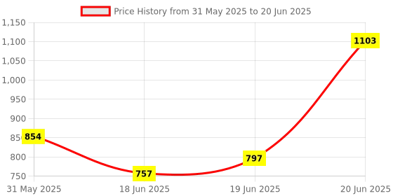 flipkart.com vparents Infant baby Swing cradle with Mosquito net and spring (Red) vparents Price History Graph from 31 May 2025 to 20 Jun 2025