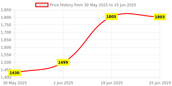 flipkart.com vparents Infant baby Swing cradle with Mosquito net spring and metal Window cradle Hanger vparents Price History Graph from 30 May 2025 to 25 Jun 2025