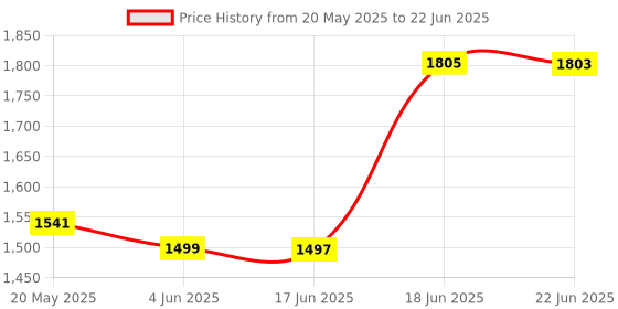 flipkart.com vparents Infant baby Swing cradle with Mosquito net spring and metal Window cradle Hanger vparents Price History Graph from 20 May 2025 to 22 Jun 2025