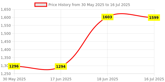 flipkart.com vparents Infant baby Swing cradle with Mosquito net spring and metal Window cradle Hanger vparents Price History Graph from 30 May 2025 to 16 Jul 2025