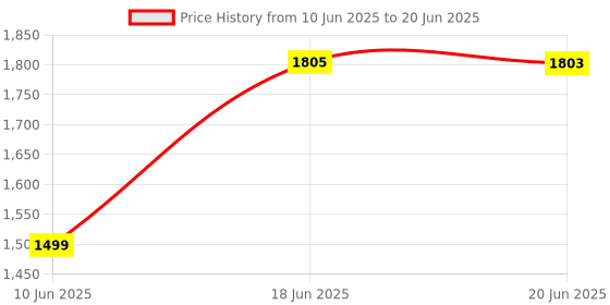 flipkart.com vparents Infant baby Swing cradle with Mosquito net spring and metal Window cradle Hanger vparents Price History Graph from 10 Jun 2025 to 20 Jun 2025