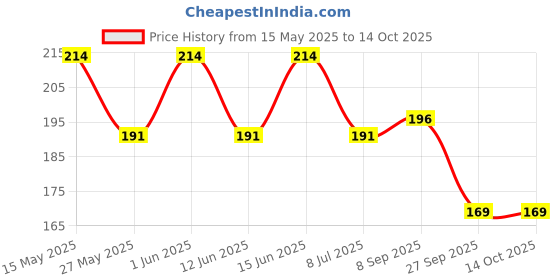 flipkart.com fuku Infant Bibs For Baby Girls & Boys Soft Layer Newborn Slobber Muslin Soft Bibs fuku Price History Graph from 15 May 2025 to 14 Oct 2025