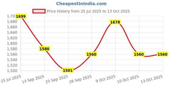 flipkart.com importikaah Infant Carrier - Secure Baby Carrier with Comfortable Design Baby Carrier importikaah Price History Graph from 25 Jul 2025 to 13 Oct 2025