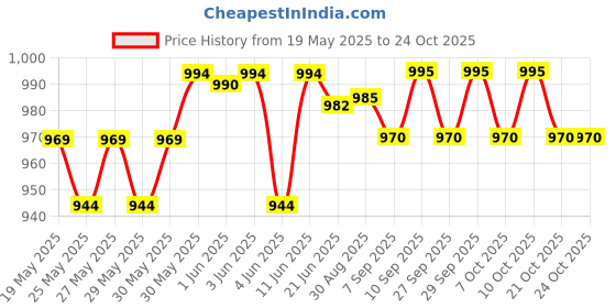 flipkart.com cerelac Infant Cereals Honey And Wheat with Milk, European made Cereal cerelac Price History Graph from 19 May 2025 to 22 Oct 2025