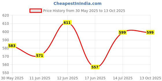 flipkart.com fareto INFANT COMBO OF BED & SLEEPING BAG(0-6 MONTHS)BLUE fareto Price History Graph from 30 May 2025 to 13 Oct 2025