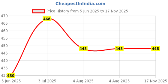 flipkart.com ekdali Infant Development Flashcards: High Contrast Black and White ekdali Price History Graph from 5 Jun 2025 to 17 Nov 2025