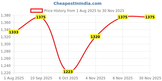 flipkart.com dexolac Infant Formula Powder - Stage 1 (Upto 6 months) - 1.2 KG Large pack dexolac Price History Graph from 1 Aug 2025 to 30 Nov 2025