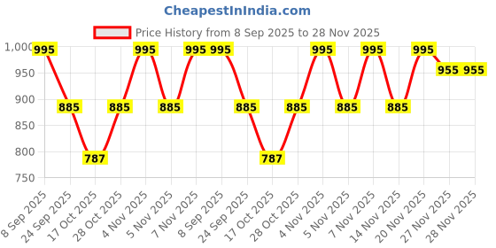 flipkart.com similac plus Infant Formula STAGE 1 400GM TIN (Upto 6 Months) similac plus Price History Graph from 8 Sep 2025 to 27 Nov 2025