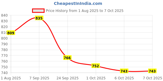 flipkart.com nestle nan pro Infant Formula with Probiotic, Stage 1 nestle nan pro Price History Graph from 1 Aug 2025 to 7 Oct 2025
