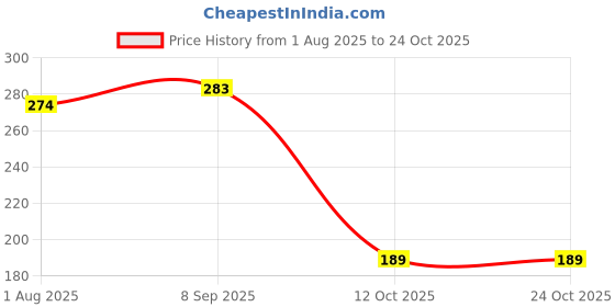 flipkart.com tedred Infant Fruit Food Feeding Nibbler Feeder tedred Price History Graph from 1 Aug 2025 to 23 Oct 2025