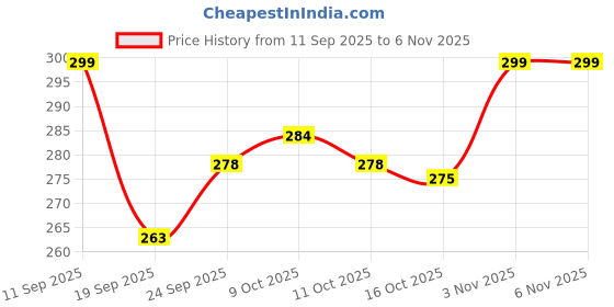 flipkart.com tag24 Infant Head Shaping Neck Support 0-18 M Kids |Rai Pillow for Sleep Bed Set Mustard Seeds Solid Baby Pillow Pack of 1 tag24 Price History Graph from 11 Sep 2025 to 6 Nov 2025