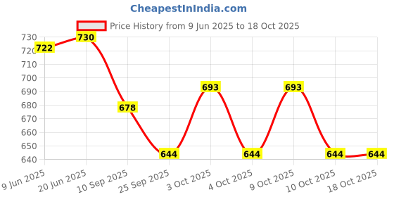 flipkart.com bhvmey Infant Kick Piano Play Mat with Detachable Toys and Colorful Print bhvmey Price History Graph from 9 Jun 2025 to 18 Oct 2025
