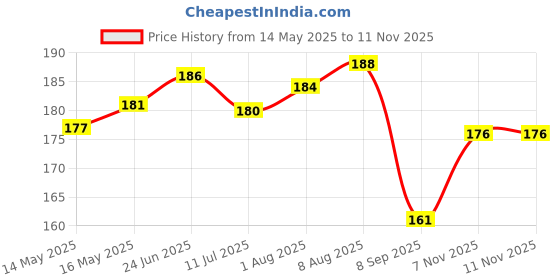flipkart.com infant mucus extractor SURU MUCUS EXTRACTOR - FG10 X 40CM Manual Nasal Aspirator infant mucus extractor Price History Graph from 14 May 2025 to 11 Nov 2025