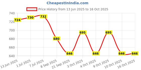 flipkart.com bhvmey Infant Musical Piano Gym Mat – Early Learning Kick Toy with Activity Arch bhvmey Price History Graph from 13 Jun 2025 to 15 Oct 2025