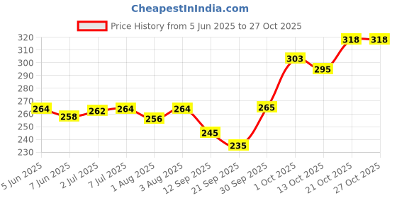 flipkart.com zikku Infant Nose Plucker Set Manual Nasal Aspirator zikku Price History Graph from 5 Jun 2025 to 27 Oct 2025