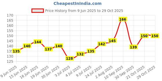 flipkart.com sensoprox Infant Pack of 2 Pink & Blue Extra Soft Toothbrush sensoprox Price History Graph from 9 Jun 2025 to 28 Oct 2025