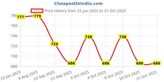 flipkart.com nafhotoz Infant Piano Mat with Hanging Rings nafhotoz Price History Graph from 22 Jun 2025 to 20 Oct 2025