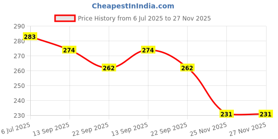flipkart.com aexoniz toys Infant Play Water Mat, Summer Inflatable Water Mat For Baby Inflatable Swimming Mats aexoniz toys Price History Graph from 6 Jul 2025 to 27 Nov 2025