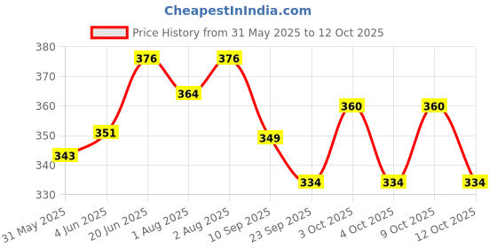 flipkart.com shakuntla Infant PVC Mucus Extractor (Pack of 5) Manual Nasal Aspirator shakuntla Price History Graph from 31 May 2025 to 9 Oct 2025