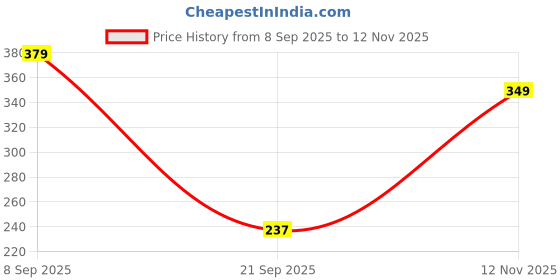 flipkart.com baybee Infant Silicone Food Feeder Anti-Colic BPA Free Squeeze Feeder Bottle with Spoon - Silicone baybee Price History Graph from 8 Sep 2025 to 12 Nov 2025