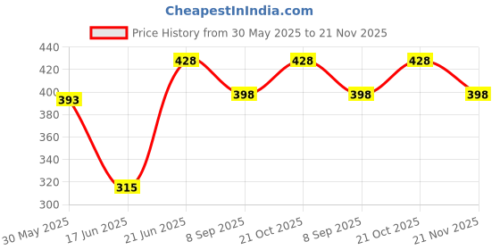 flipkart.com mammachamp Infant Sleeping Bag /Pod/Zipper Swaddle/Wrap/Blankets / For New Born Baby Pk-1 Sleeping Bag mammachamp Price History Graph from 30 May 2025 to 21 Nov 2025