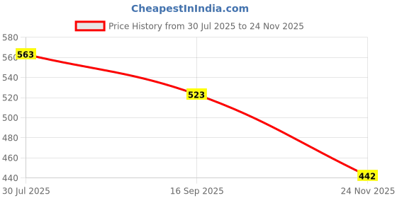 flipkart.com mammachamp Infant Sleeping Bag /Pod/Zipper Swaddle/Wrap/Blankets / For New Born Baby Pk-1 Sleeping Bag mammachamp Price History Graph from 30 Jul 2025 to 24 Nov 2025
