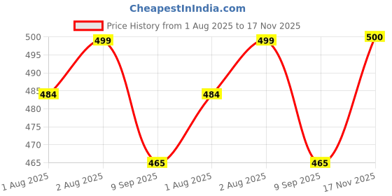 flipkart.com mammachamp Infant Sleeping Bag /Pod/Zipper Swaddle/Wrap/Blankets / For New Born Baby Pk-1 Sleeping Bag mammachamp Price History Graph from 1 Aug 2025 to 17 Nov 2025