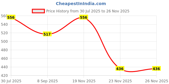 flipkart.com mammachamp Infant Sleeping Bag /Pod/Zipper Swaddle/Wrap/Blankets / For New Born Baby Pk-1 Sleeping Bag mammachamp Price History Graph from 30 Jul 2025 to 25 Nov 2025