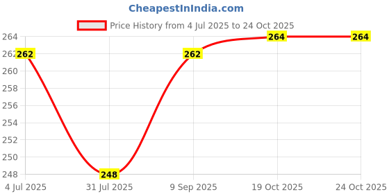 flipkart.com the little lookers Infant Squeezy Food Grade Silicone Bottle Feeder & Silicone Food Fruit Pacifier/Nibbler/Soother for Babies/Kids/Children (Squeezy Feeder 'Green'' + Pacifier 'Blue') (Pack of 2) - Silicone the little lookers Price History Graph from 4 Jul 2025 to 23 Oct 2025