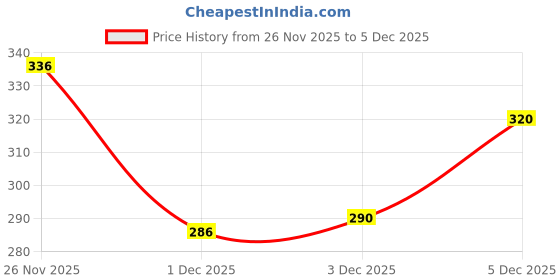 flipkart.com the little lookers Infant Squeezy Food Grade Silicone Bottle Feeder & Silicone Food Fruit Pacifier/Nibbler/Soother for Babies/Kids/Children (Squeezy Feeder 'White'' + Pacifier 'Yellow') (Pack of 2) - Silicone the little lookers Price History Graph from 26 Nov 2025 to 3 Dec 2025