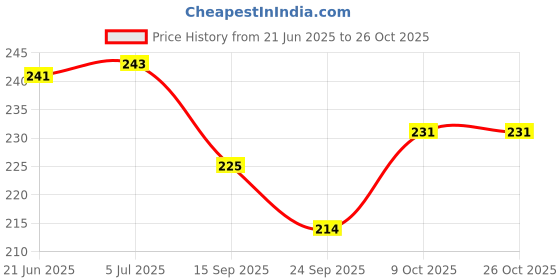 flipkart.com hi mom Infant Tableware Feeding Fork Spoon Baby Tableware Learn Eating Training Short- Stainless Steel hi mom Price History Graph from 21 Jun 2025 to 26 Oct 2025
