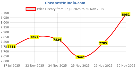 flipkart.com baby moo Infant To Toddler Happy Baby Bouncer With Hanging Toys Rocker baby moo Price History Graph from 17 Jul 2025 to 30 Nov 2025