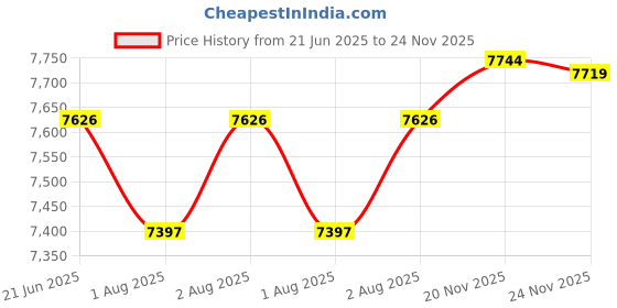 flipkart.com baby moo Infant To Toddler Polka Dots Happy Baby Bouncer With Hanging Toys Blue Rocker baby moo Price History Graph from 21 Jun 2025 to 24 Nov 2025