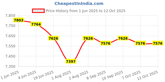 flipkart.com baby moo Infant To Toddler Polka Dotted Portable Rocker With Hanging Toys Red & Pink Rocker baby moo Price History Graph from 1 Jun 2025 to 12 Oct 2025
