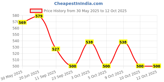 flipkart.com dr. brown's Infant-to-Toddler Toothbrush, Pink Extra Soft Toothbrush dr. brown's Price History Graph from 30 May 2025 to 12 Oct 2025