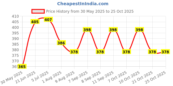 flipkart.com totlac baby milk powder infant Totlac Plus totlac baby milk powder Price History Graph from 30 May 2025 to 24 Oct 2025