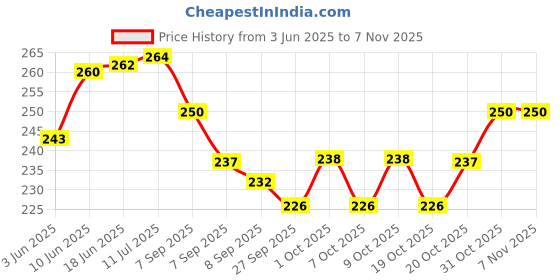 flipkart.com shinetoy Infant Toy Gift Activity Play Mat,Baby Infant Toddlers Inflatable Water Play Floor Mat Children Growth Activity Tool Tummy Time Baby Water Mat Infant Toy for Newborn Baby Boy Girl Inflatable Swimming Mats shinetoy Price History Graph from 3 Jun 2025 to 2 Nov 2025