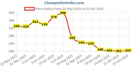 flipkart.com whipbird Infant Toys for Teething Relief, Silicone Teether for Babies 3+ Months, BPA Free Teether whipbird Price History Graph from 20 May 2025 to 22 Oct 2025