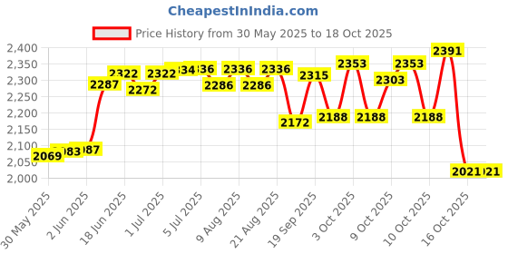 flipkart.com infant traders Diving Mask infant traders Price History Graph from 30 May 2025 to 18 Oct 2025
