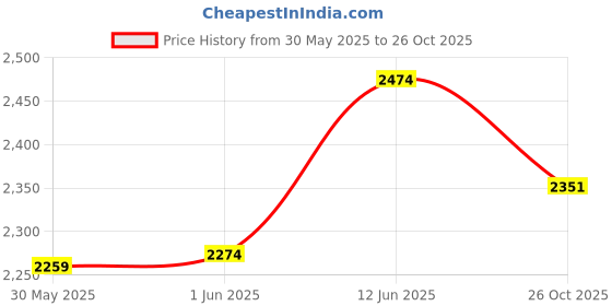 flipkart.com infant traders Diving Mask infant traders Price History Graph from 30 May 2025 to 26 Oct 2025