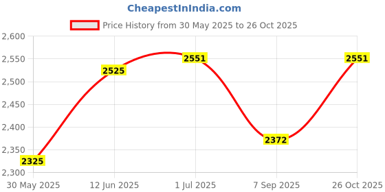 flipkart.com infant traders Diving Mask infant traders Price History Graph from 30 May 2025 to 26 Oct 2025