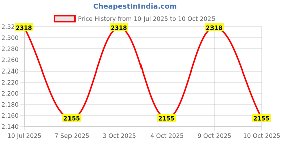 flipkart.com infant traders Diving Mask infant traders Price History Graph from 10 Jul 2025 to 9 Oct 2025