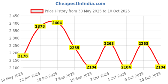 flipkart.com infant traders Diving Mask infant traders Price History Graph from 30 May 2025 to 9 Oct 2025