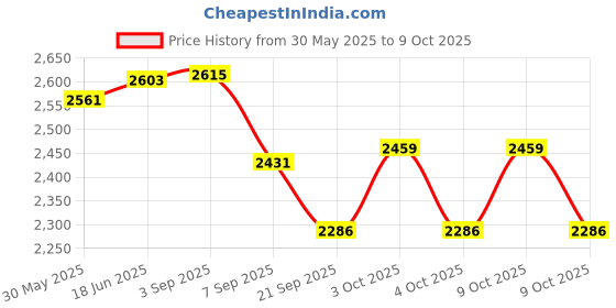 flipkart.com infant traders Diving Mask infant traders Price History Graph from 30 May 2025 to 9 Oct 2025