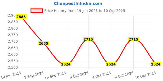 flipkart.com infant traders Diving Mask infant traders Price History Graph from 19 Jun 2025 to 9 Oct 2025
