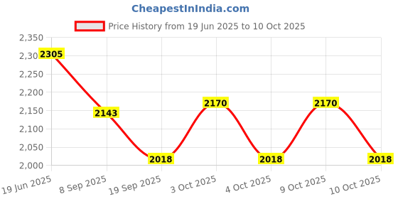 flipkart.com infant traders Diving Mask infant traders Price History Graph from 19 Jun 2025 to 9 Oct 2025
