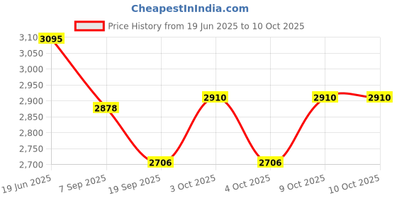flipkart.com infant traders Diving Mask infant traders Price History Graph from 19 Jun 2025 to 9 Oct 2025