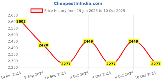 flipkart.com infant traders Diving Mask infant traders Price History Graph from 19 Jun 2025 to 9 Oct 2025