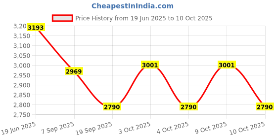 flipkart.com infant traders Diving Mask infant traders Price History Graph from 19 Jun 2025 to 9 Oct 2025
